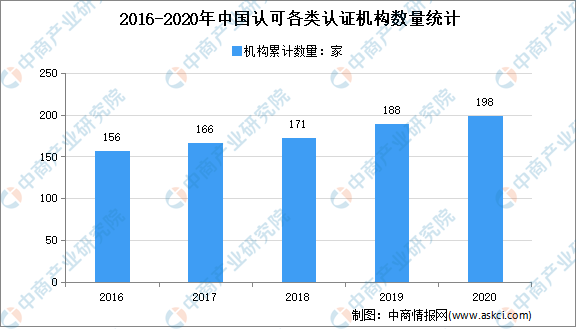 2021年中国认证认可行业emc易倍市场现状分析：质管认证机构数量较多