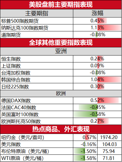 美股盘前必读：三大股指期货涨跌不一 高途涨超10%emc易倍