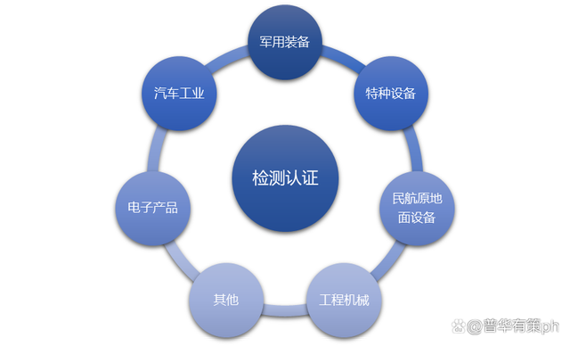 emc易倍检测认证行业细分市场及主要趋势