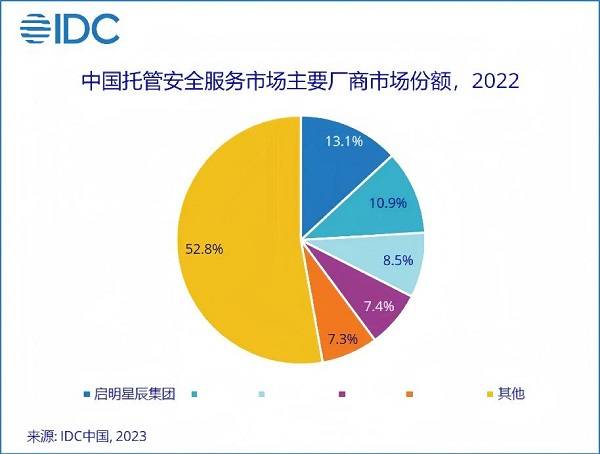 131%市场份额启明星辰集团稳居托管安全服务市场emc易倍第一