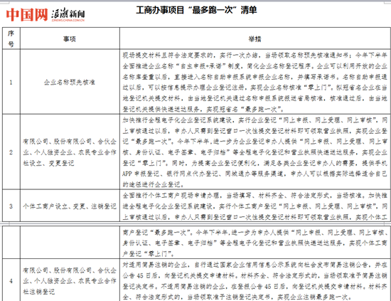 emc易倍在浙江 这15个工商办事项目“最多跑一次”